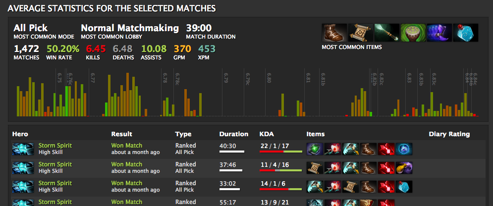 Meepo - Cosmetics - DOTABUFF - Dota 2 Stats